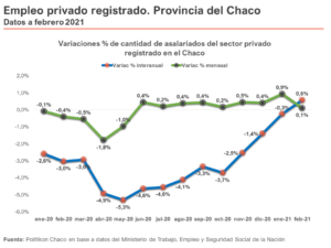 Economía en la segunda ola, el empleo privado en el Chaco tuvo un crecimiento interanual