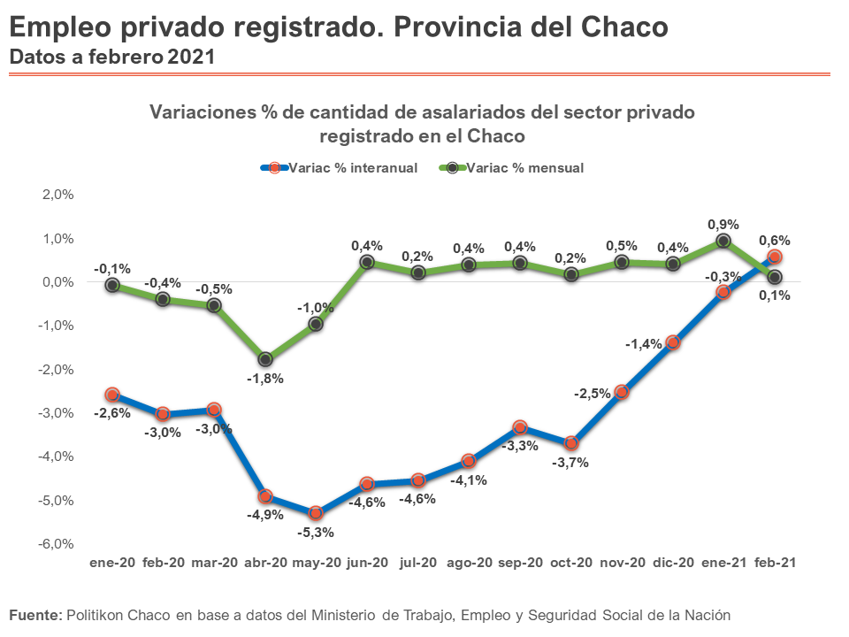 Economía en la segunda ola, el empleo privado en el Chaco tuvo un crecimiento interanual