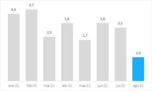 El índice de inflación marcó en agosto una “fuerte desaceleración” en el Chaco