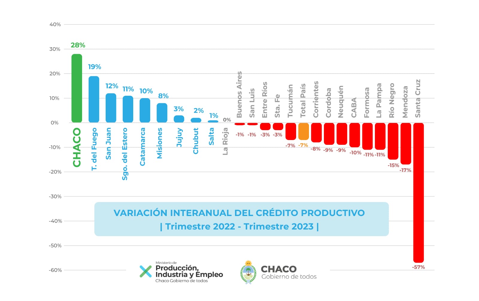 Ranking de créditos chaco