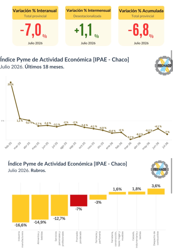 economia chaco
